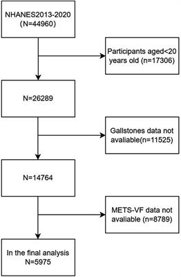 Elevated metabolic score for visceral fat was associated with increased prevalence of gallstones in American adults: a cross-sectional study